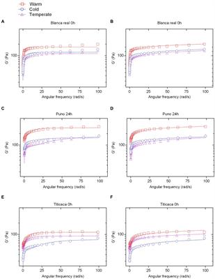 Viscoelastic behavior of gels obtained from five cultivars of quinoa at altitude gradient